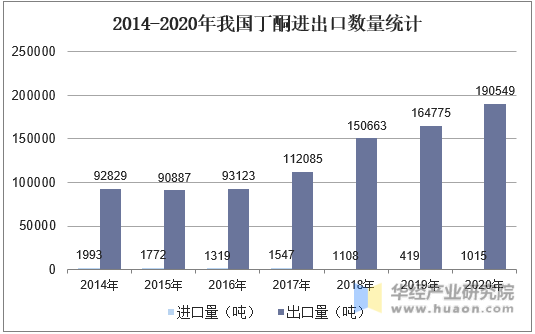 2014-2020年我国丁酮进出口数量统计