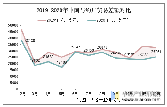 2019-2020年中国与约旦贸易差额对比