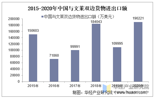 2015-2020年中国与文莱双边货物进出口额