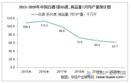 2015-2020年中国白酒(折65度,商品量)月均产量统计图