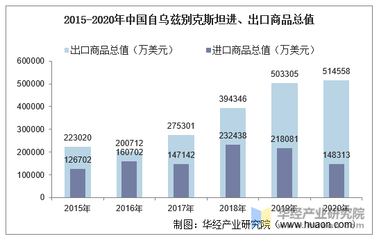 2015-2020年中国自乌兹别克斯坦进、出口商品总值