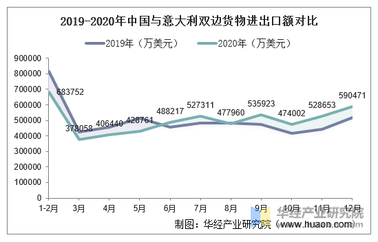 2019-2020年中国与意大利双边货物进出口额对比