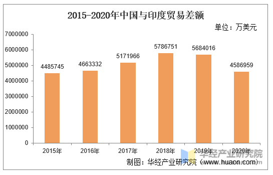 2015-2020年中国与印度贸易差额