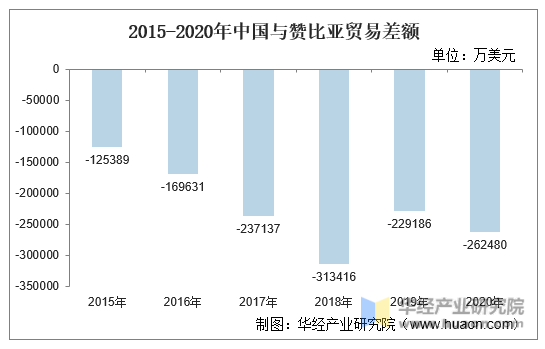2015-2020年中国与赞比亚贸易差额