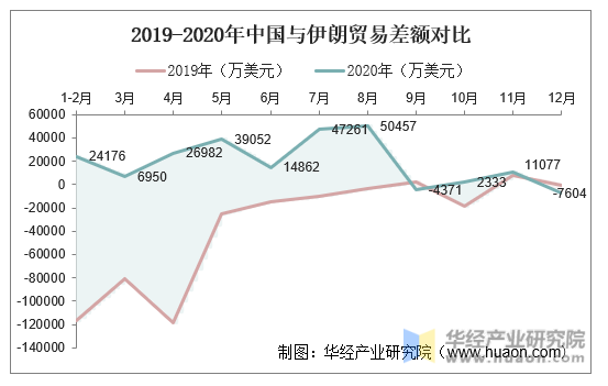 2019-2020年中国与伊朗贸易差额对比
