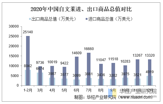 2020年中国自文莱进、出口商品总值对比