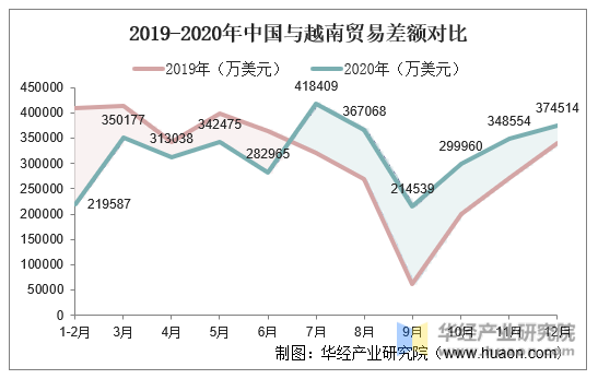2019-2020年中国与越南贸易差额对比