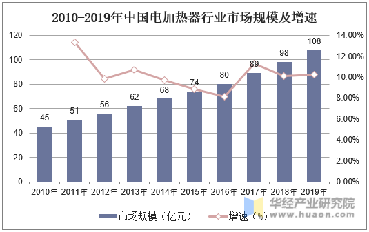 2010-2019年中国电加热器行业市场规模及增速