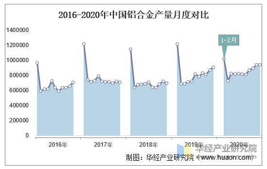 2016-2020年中国铝合金产量月度对比