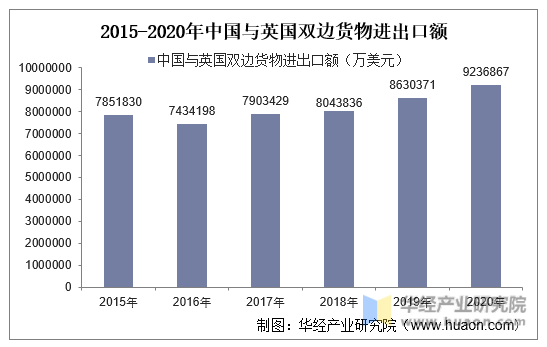 2015-2020年中国与英国双边货物进出口额