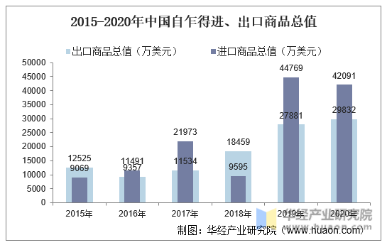 2015-2020年中国自乍得进、出口商品总值