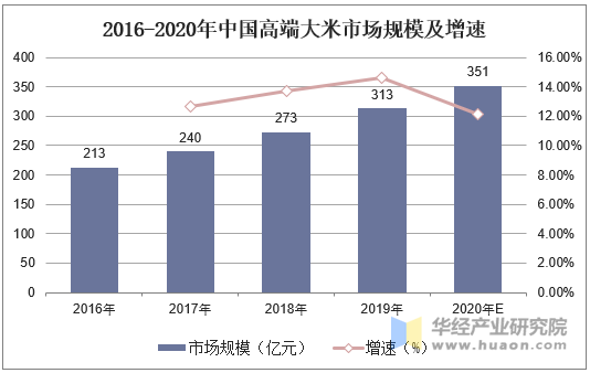 2016-2020年中国高端大米市场规模及增速