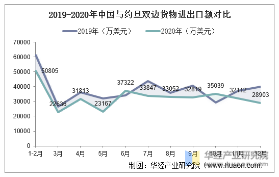 2019-2020年中国与约旦双边货物进出口额对比
