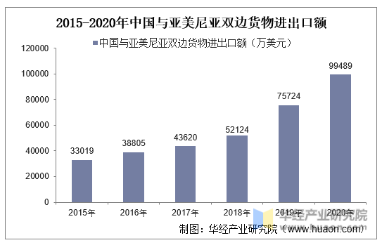2015-2020年中国与亚美尼亚双边货物进出口额