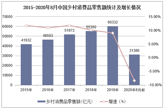 2015-2020年8月中国乡村消费品零售额统计及增长情况