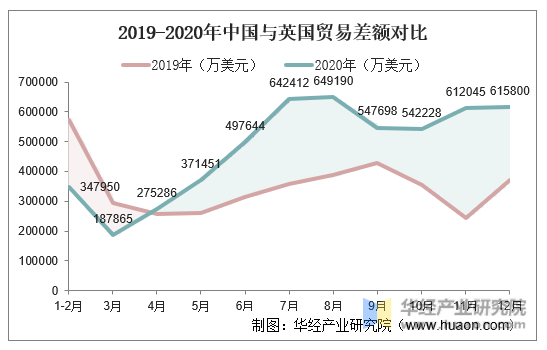 2019-2020年中国与英国贸易差额对比