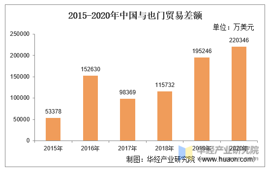 2015-2020年中国与也门贸易差额