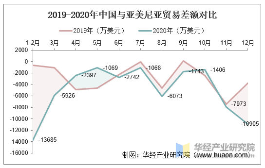 2019-2020年中国与亚美尼亚贸易差额对比