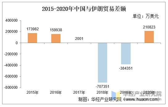 2015-2020年中国与伊朗贸易差额