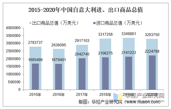 2015-2020年中国自意大利进、出口商品总值