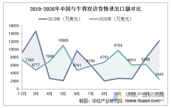 2019-2020年中国与乍得双边货物进出口额对比