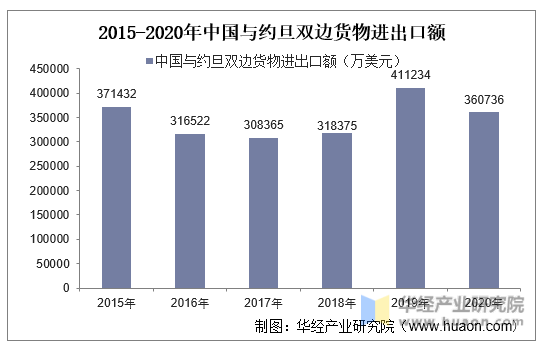 2015-2020年中国与约旦双边货物进出口额