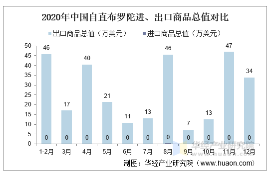 2020年中国自直布罗陀进、出口商品总值对比