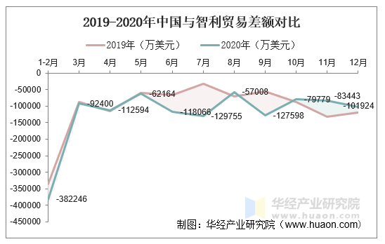 2019-2020年中国与智利贸易差额对比