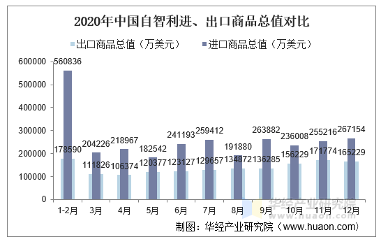 2020年中国自智利进、出口商品总值对比