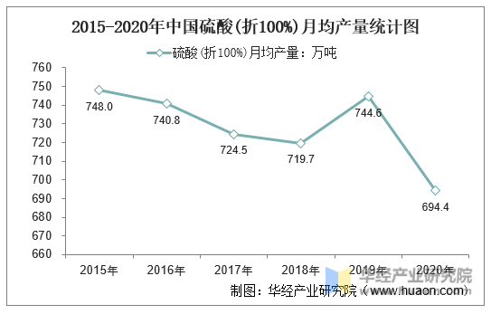 2015-2020年中国硫酸(折100%)月均产量统计图