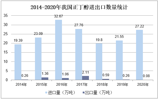 2014-2020年我国正丁醇进出口数量统计