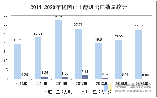 2014-2020年我国正丁醇进出口数量统计