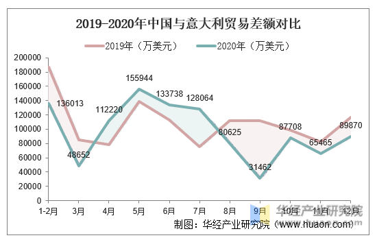 2019-2020年中国与意大利贸易差额对比