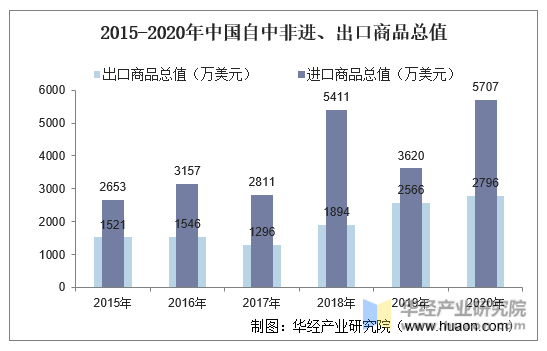 2015-2020年中国自中非进、出口商品总值