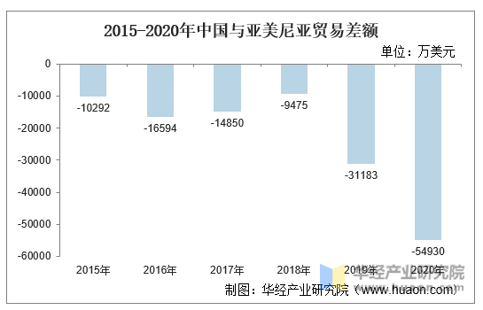 2015-2020年中国与亚美尼亚贸易差额