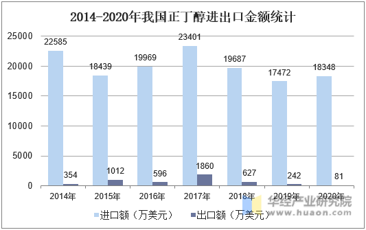 2014-2020年我国正丁醇进出口金额统计