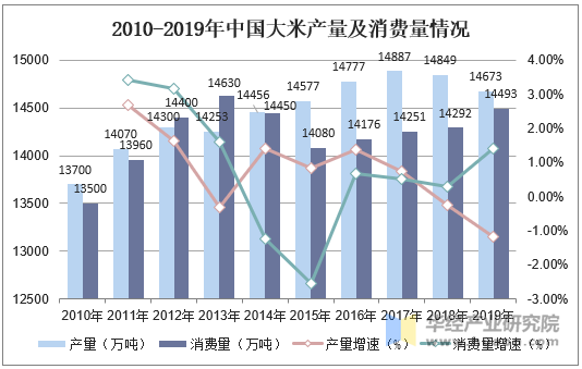 2010-2019年中国大米产量及消费量情况