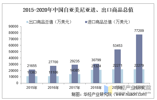 2015-2020年中国自亚美尼亚进、出口商品总值