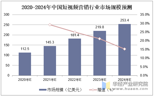 2020-2024年中国短视频营销行业市场规模预测