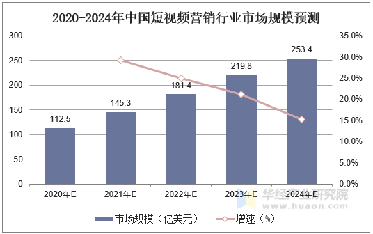 2020-2024年中国短视频营销行业市场规模预测