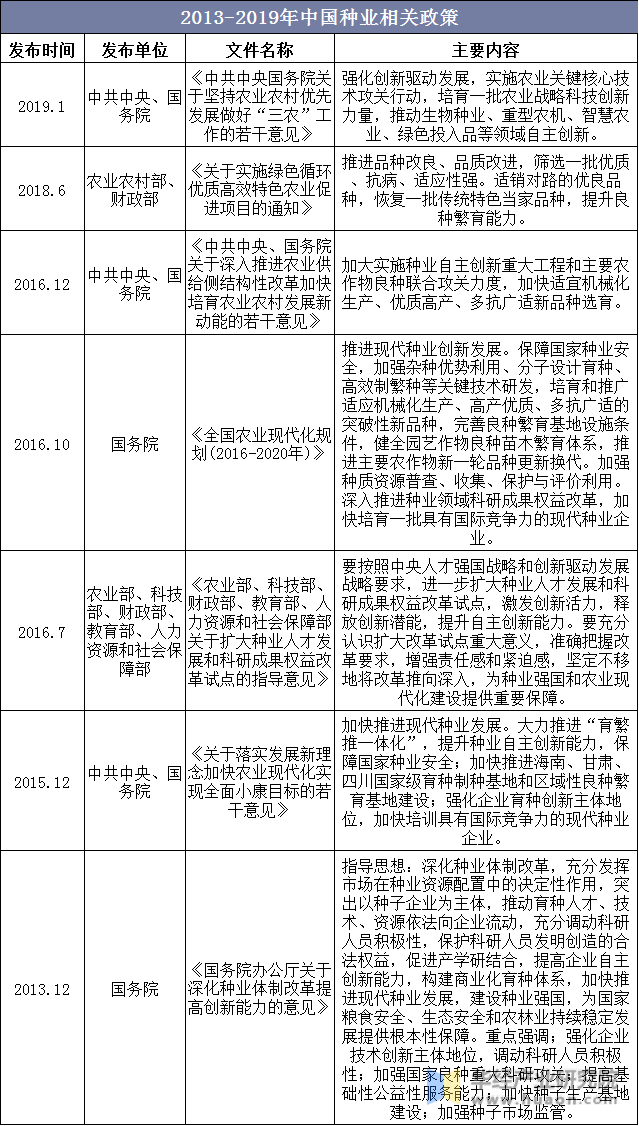 2013-2019年中国种业相关政策
