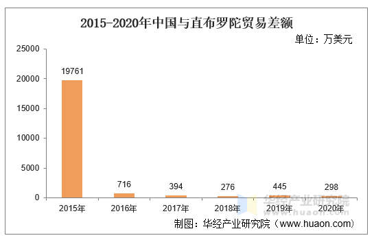 2015-2020年中国与直布罗陀贸易差额