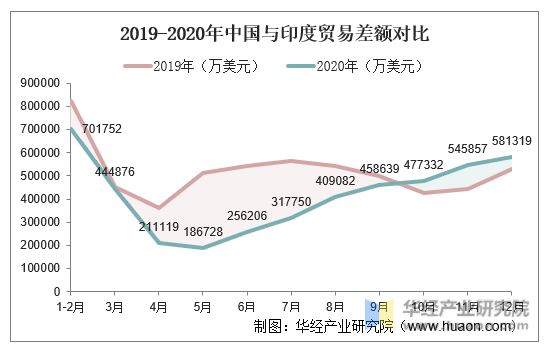 2019-2020年中国与印度贸易差额对比