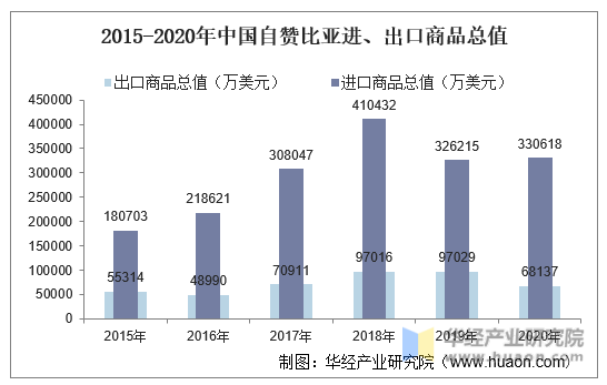 2015-2020年中国自赞比亚进、出口商品总值
