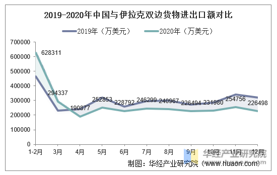 2019-2020年中国与伊拉克双边货物进出口额对比