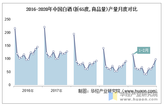 2016-2020年中国白酒(折65度,商品量)产量月度对比