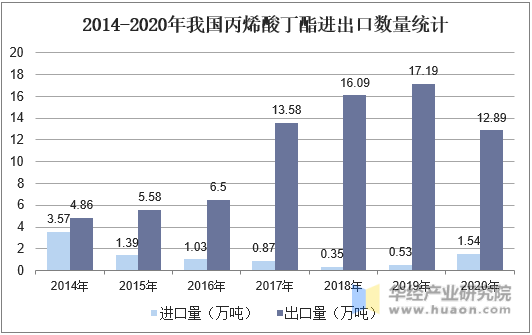 2014-2020年我国丙烯酸丁酯进出口数量统计