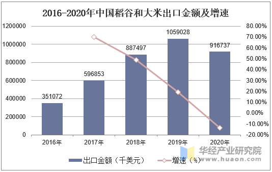 2016-2020年中国稻谷和大米出口金额及增速