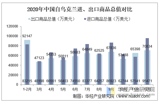 2020年中国自乌克兰进、出口商品总值对比