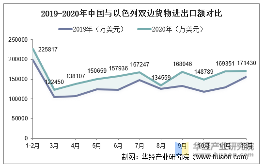 2019-2020年中国与以色列双边货物进出口额对比